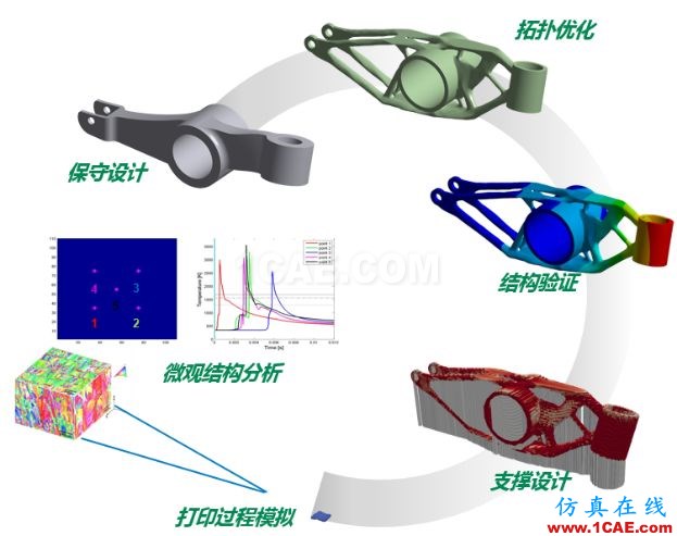 产品 | ANSYS Additive Suit - ANSYS增材制造工艺仿真套件ansys培训课程图片4
