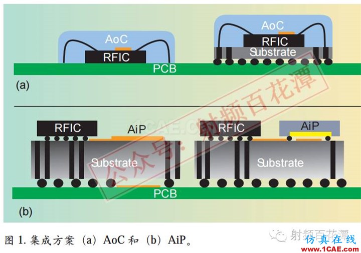 毫米波电路与天线的3D集成和封装：新机遇与挑战HFSS结果图片1