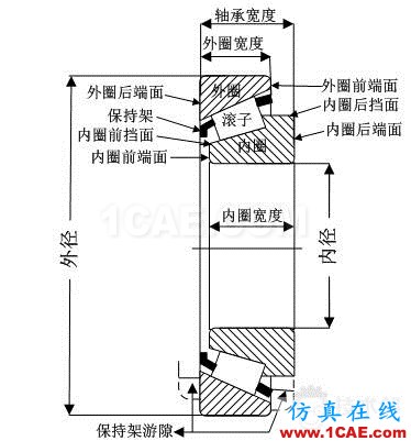 滚子轴承有关空心度 接触 负荷等问题研究ansys结构分析图片2