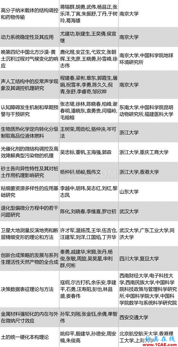 2016年度高等学校科学研究优秀成果奖(科学技术)奖励决定发布图片6