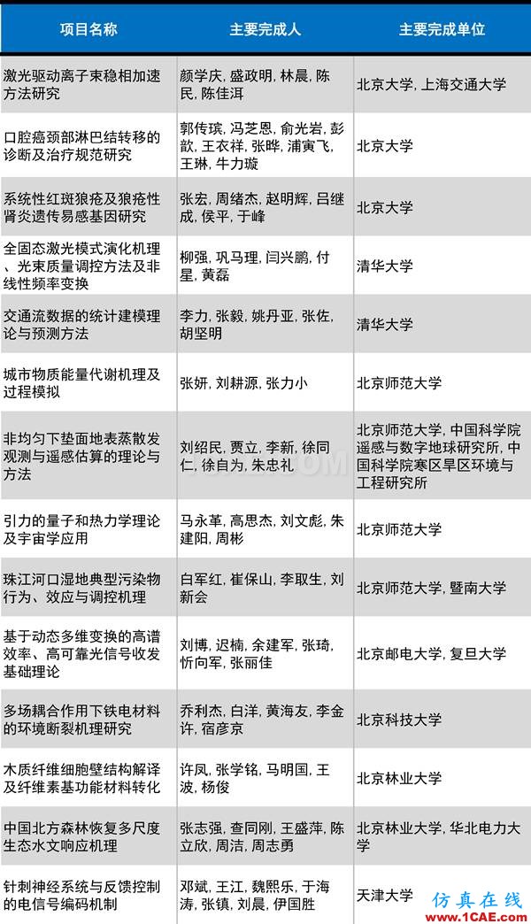 2016年度高等学校科学研究优秀成果奖(科学技术)奖励决定发布图片8