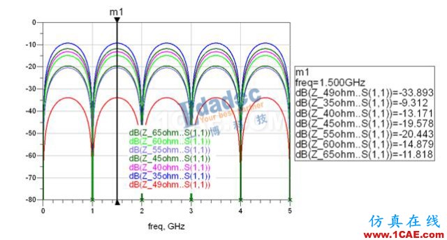 S参数在SI仿真中的应用_基础篇HFSS培训的效果图片1