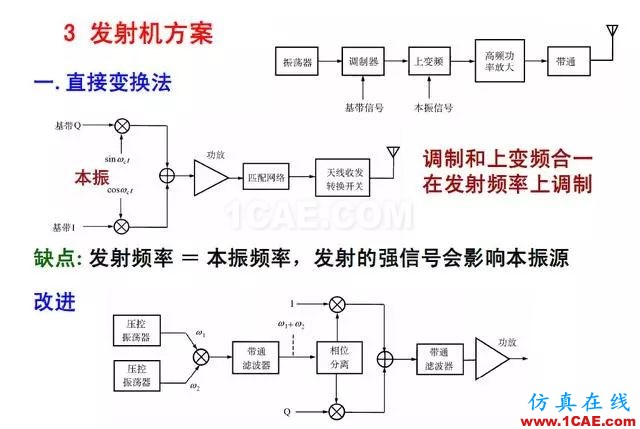 射频电路:发送、接收机结构解析HFSS结果图片21