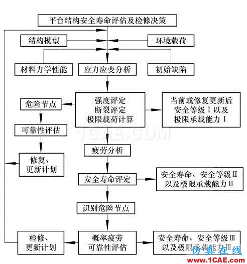 船舶与海洋工程结构物疲劳断裂分析研究现状ansys分析案例图片34