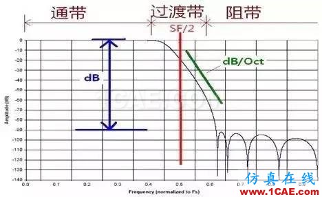 振动测试基础知识：采集仪的关键技术指标简介Actran仿真分析图片14