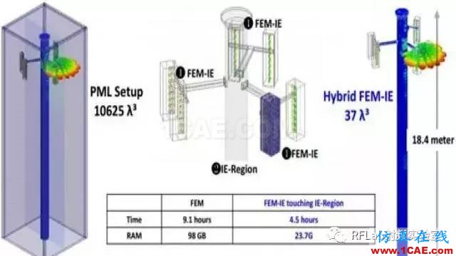 HFSS算法及应用场景简介ansysem分析图片9