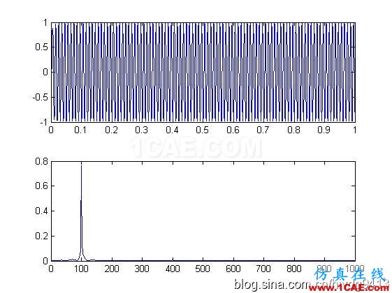 [转载]分享matlab程序之——滤波器篇(高通,低通)