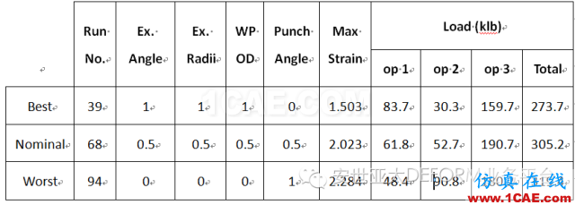 实例 | DEFORM软件DOE/OPT技术在螺栓成形工艺中的应用Deform应用技术图片6