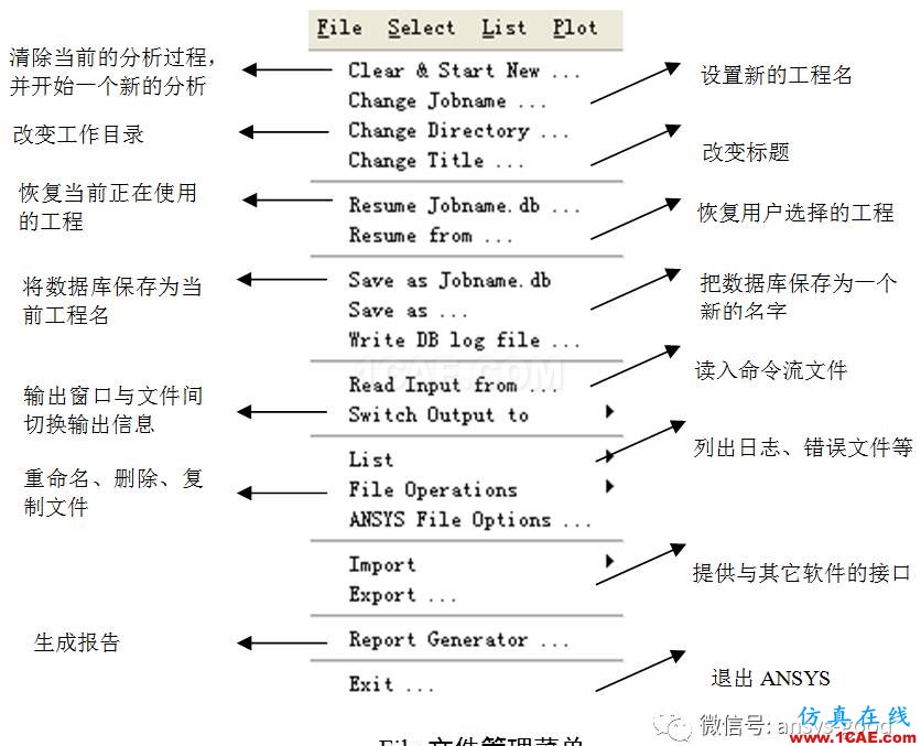 ANSYS图形用户界面GUI介绍-以经典界面为例ansys分析图片5