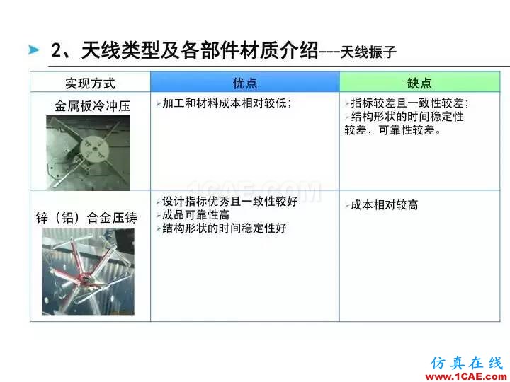 【深度好文】天线原理PPTHFSS仿真分析图片10