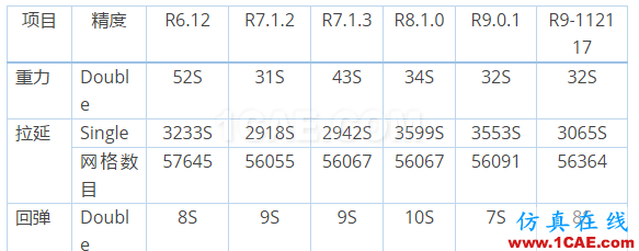 LS-DYNA LS971(R7/8/9)冲压领域简要评测ls-dyna仿真分析图片25