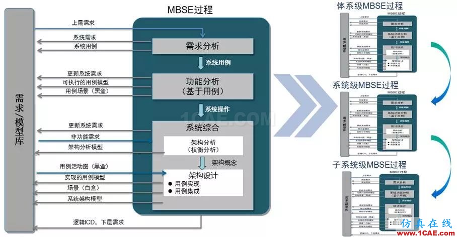 周末“知”道 | 基于模型的系统工程MBSEansys培训课程图片2