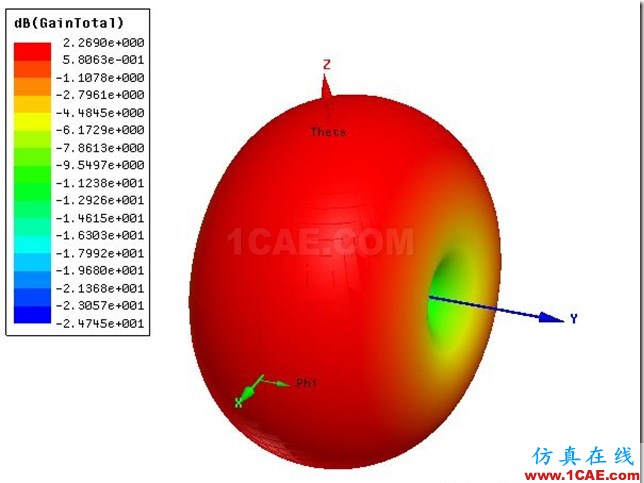 Bowtie Round Antenna by ADK_5.8GHz_3D_Gain