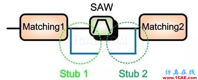 射频调试经验分享：PA 输入端SAW Filter 对于EVM的影响HFSS培训的效果图片6