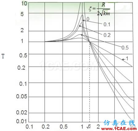 轨道隔振的基本原理及效果评价指标ansys仿真分析图片22