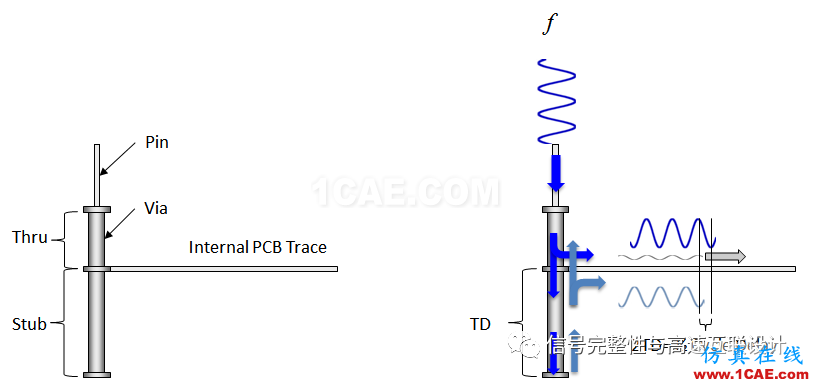 高速信号短链路问题HFSS培训课程图片1