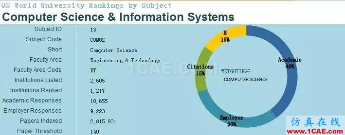 2017年QS世界大学专业排名发布，涵盖46个学科图片10