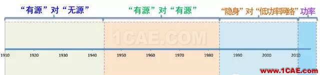 什么是电子战、频谱战、电磁频谱战？HFSS结果图片9