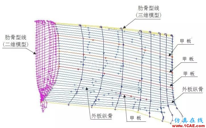 基于HyperWorks的船舶艏部舱段 结构有限元分析hypermesh应用技术图片1