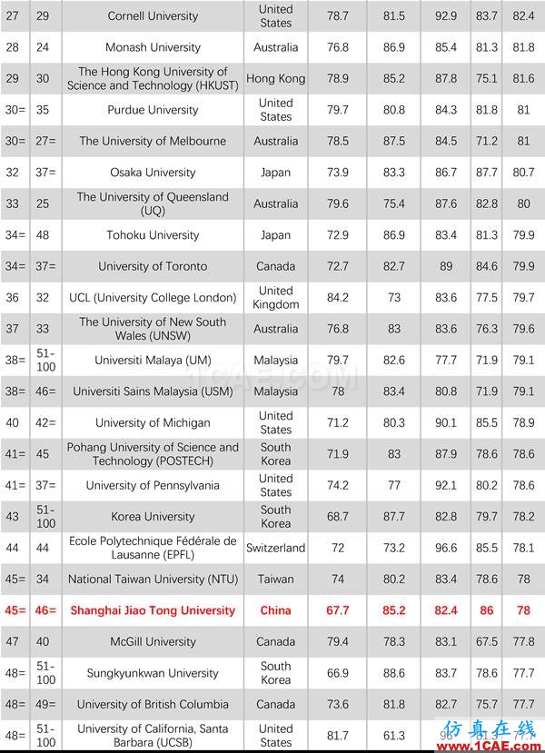 2017年QS世界大学专业排名发布，涵盖46个学科图片12