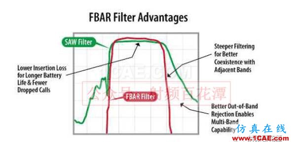PA下方铺地不够，对RF性能的影响HFSS分析图片12