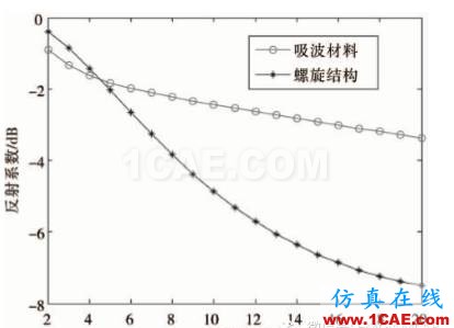 螺旋结构人工电磁媒质的优化设计CST电磁技术图片10