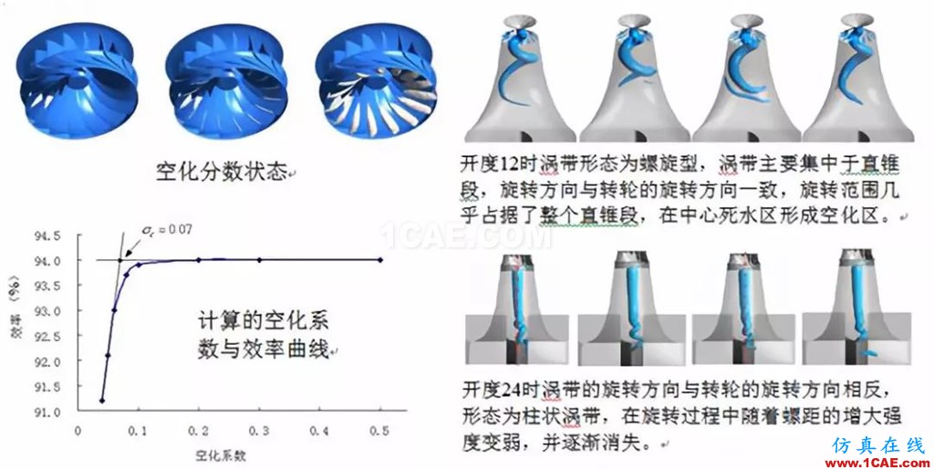 行业方案 | CFD仿真技术在水轮机产品设计中的应用简介fluent仿真分析图片4
