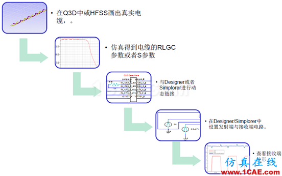 ANSYS 通信电缆设计解决方案HFSS分析图片5