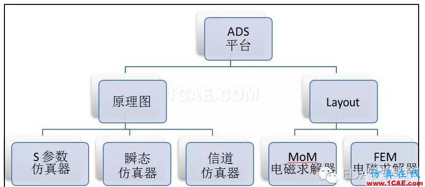 ADS小秘诀系列之五：ADS支持哪些信号完整性电路仿真和电磁求解方法？ADS电磁培训教程图片1