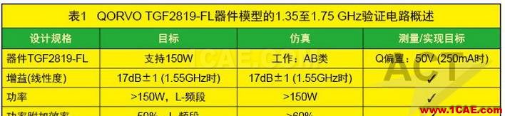 高功率GaN模型库的器件和PA电路级验证HFSS培训课程图片8