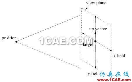 FLUENT中用camera parameter将视图精确旋转90度