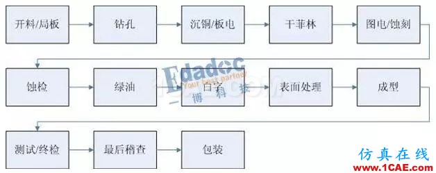 你从哪里来，PCB成品铜厚和孔铜的由来HFSS培训的效果图片3