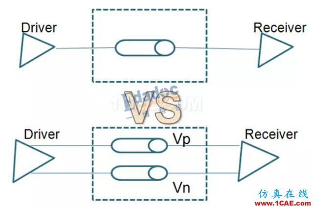串行总线---差分互联（一）【转发】HFSS分析图片1