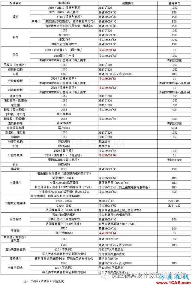 ☆☆模具钢材硬度对照表ug模具设计技术图片1