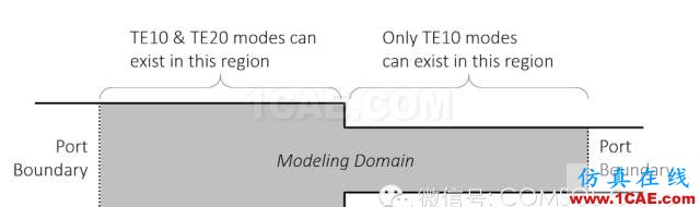 用于电磁场仿真端口的含义ADS电磁学习资料图片4