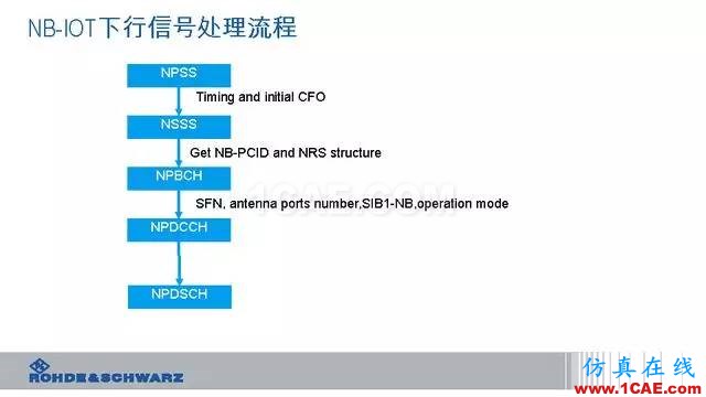 创新不止！一文读懂NB-IoT原理及测试ansysem培训教程图片49