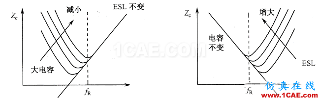 【深度】关于滤波电容、去耦电容、旁路电容作用及其原理HFSS培训的效果图片5