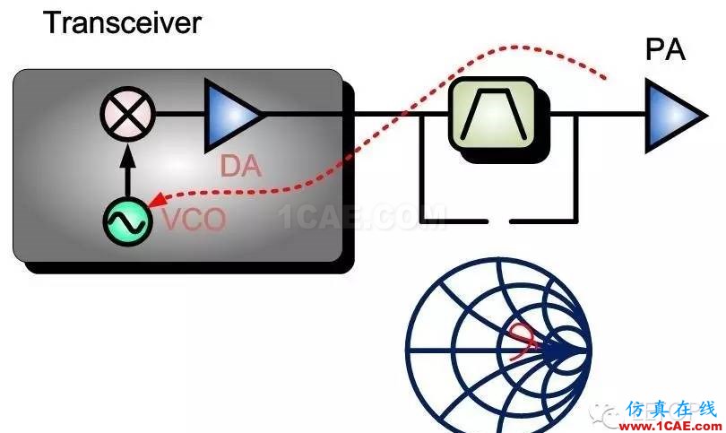 射频调试经验分享：PA 输入端SAW Filter 对于EVM的影响ansys hfss图片2