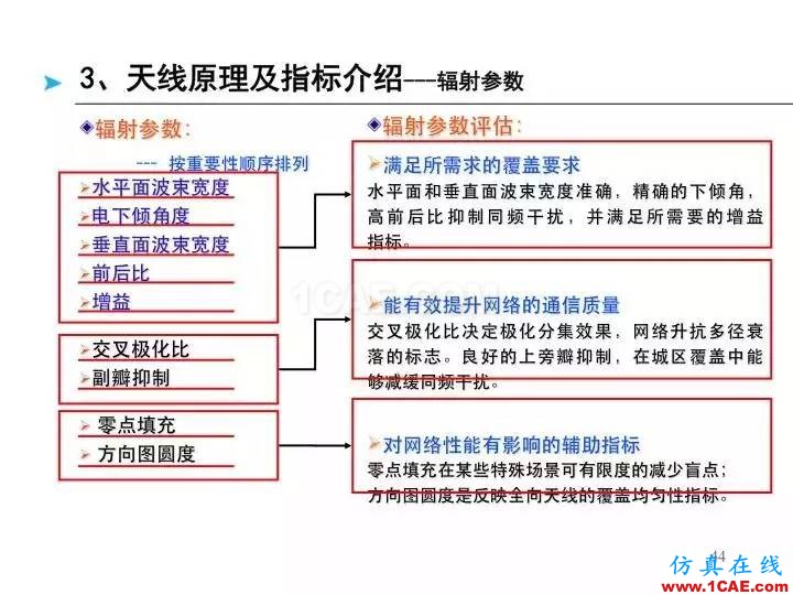 【深度好文】天线原理PPTHFSS结果图片44