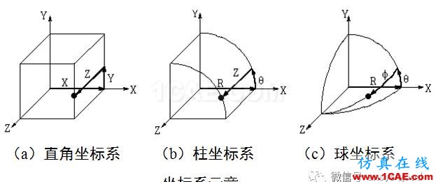 ANSYS图形用户界面GUI介绍-以经典界面为例ansys workbanch图片15