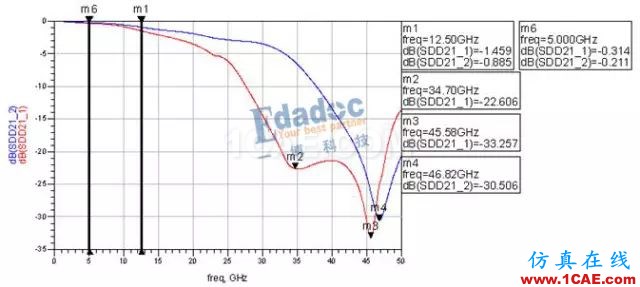 连接器过孔stub对信号的影响HFSS分析案例图片5