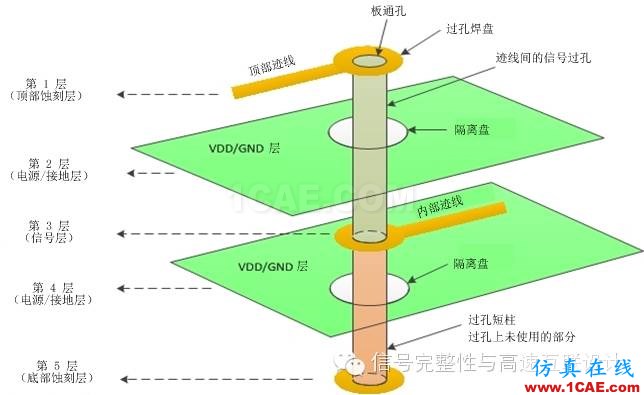 差分对：你需要了解的与过孔有关的四件事ansys hfss图片1