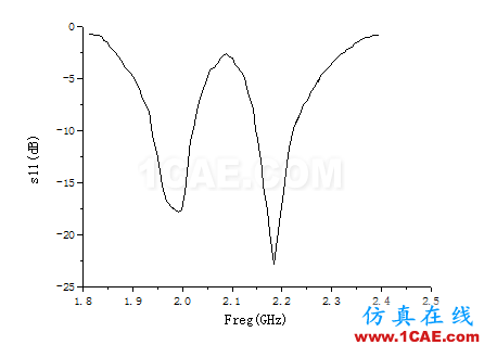 一种方形宽波束四臂螺旋天线的设计HFSS分析图片4