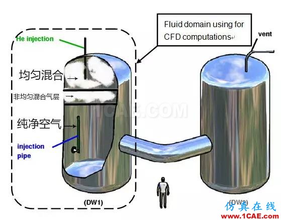 Code_Saturne 模拟案例：空气射流对稳定氦气层的影响fluent图片3