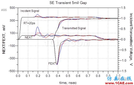 不管是高速电路还是射频电路,当微带线跨分割时,信号将会引起什么样的问题呢？【转发】HFSS分析图片15
