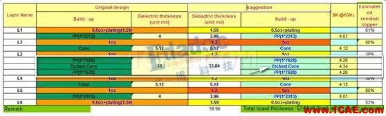 避开假八层的温柔陷阱—浅谈六层板的叠层【转发】HFSS培训课程图片2
