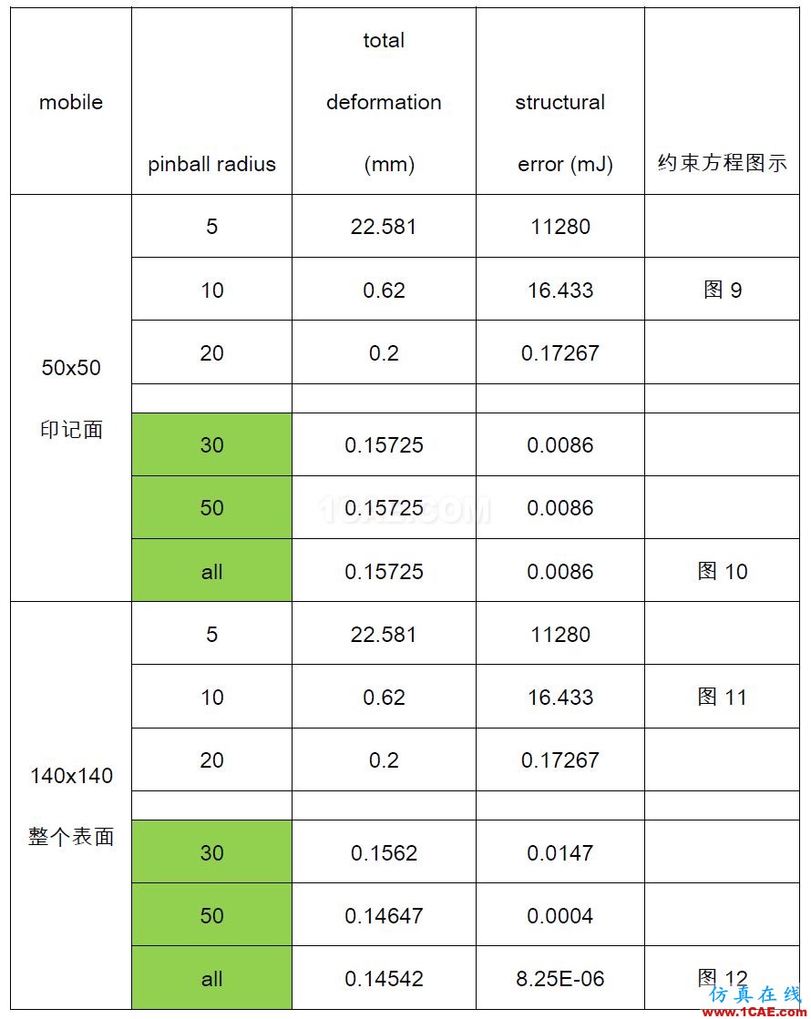 Workbench中beam-solid连接方式暨合理设置探讨ansys分析案例图片7