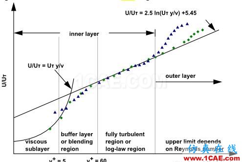 Fluent：壁面函数 vs 近壁面模型fluent培训的效果图片1