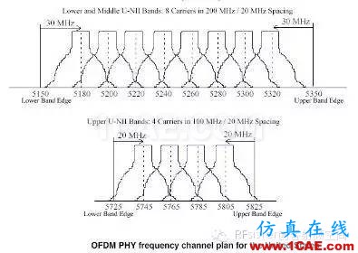 常见的WIFI射频测试指标HFSS分析图片1