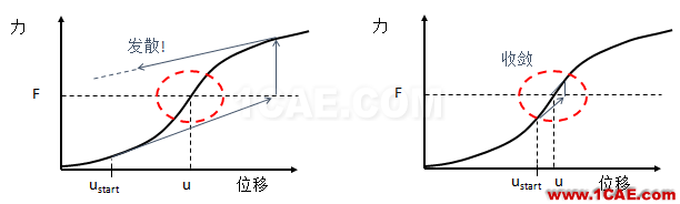 干货 | 接触非线性应用——解决ANSYS 接触不收敛问题的方法ansys培训的效果图片4